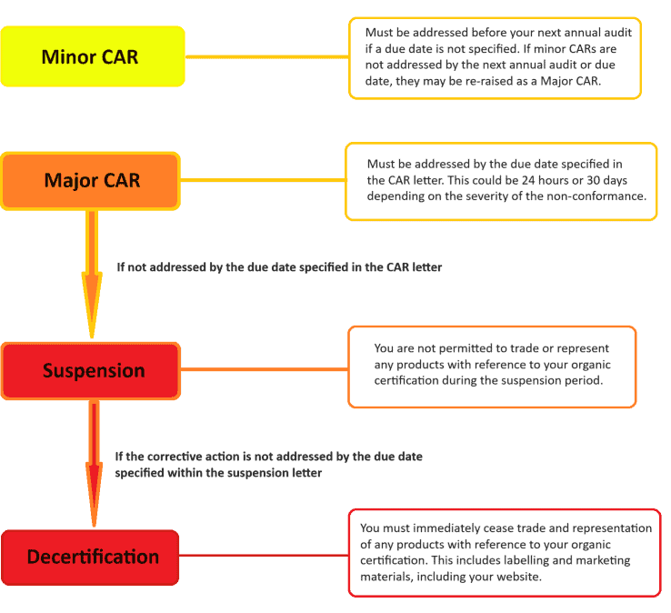 Flowchart showing process from "Minor CAR" and "Major CAR" to "Suspension" and "Decertification." Details action steps and conditions for each stage.