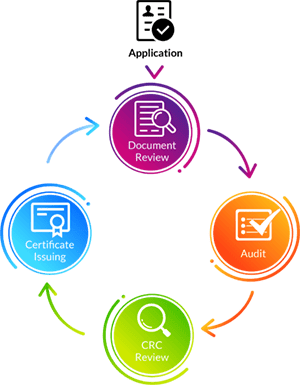 Diagram of a cyclical process: Application leads to Document Review, then Audit, followed by CRC Review, and concludes with Certificate Issuing, which loops back to Application.